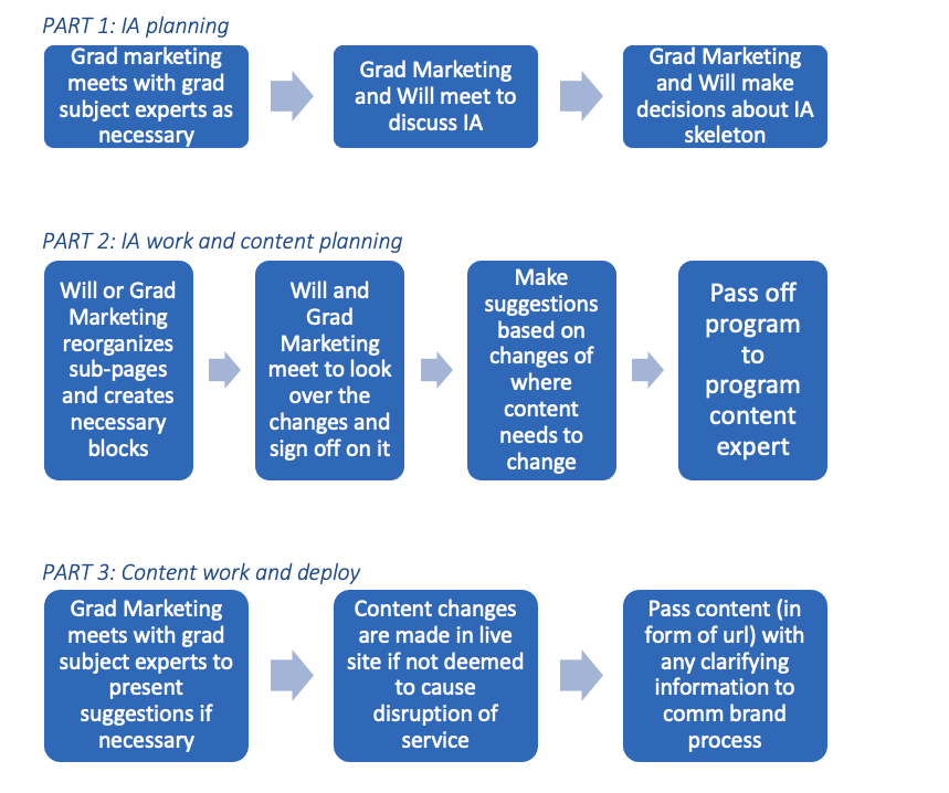 A flowchart that shows the process that program pages go through